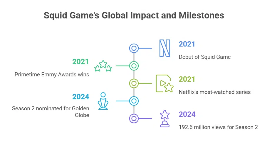 Global Recognition and Awards Squid Game Makes History