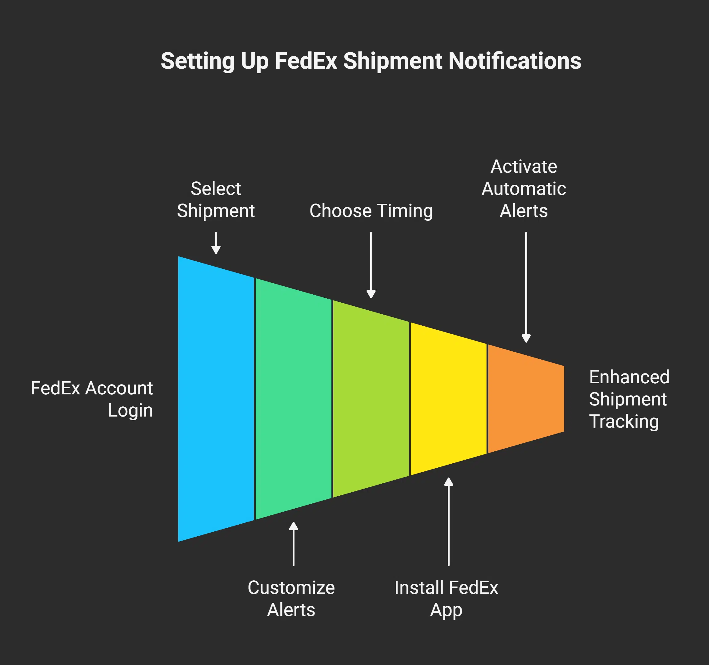 How Do I Enable Notifications for My FedEx Shipment