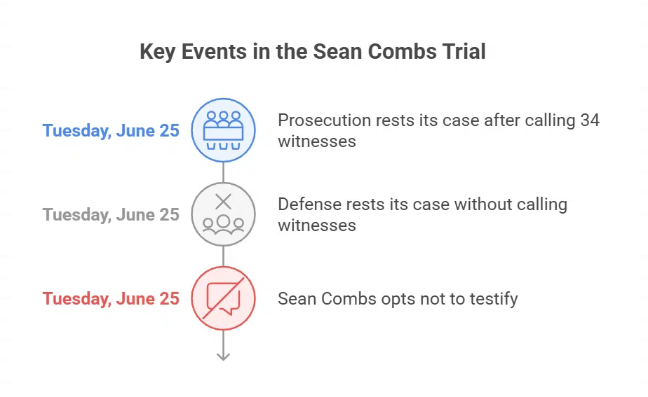 How the Case Has Progressed