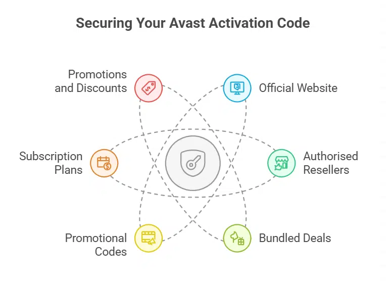 How to Obtain an Avast Software Activation Code
