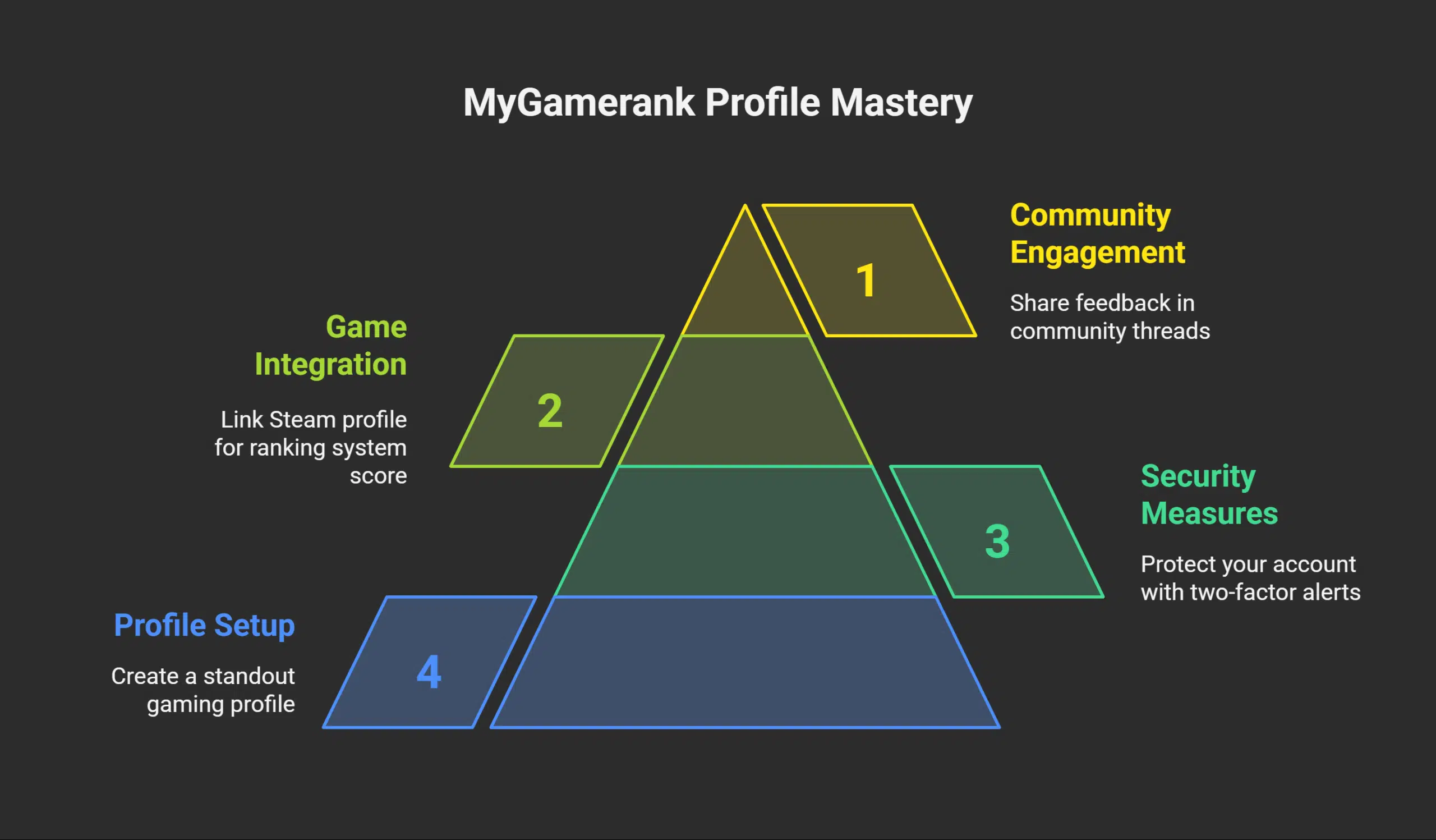 How to Use Gaming Guide MyGamerank Effectively