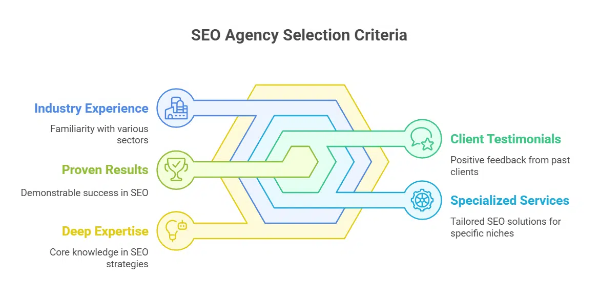 Industry expertise and experience