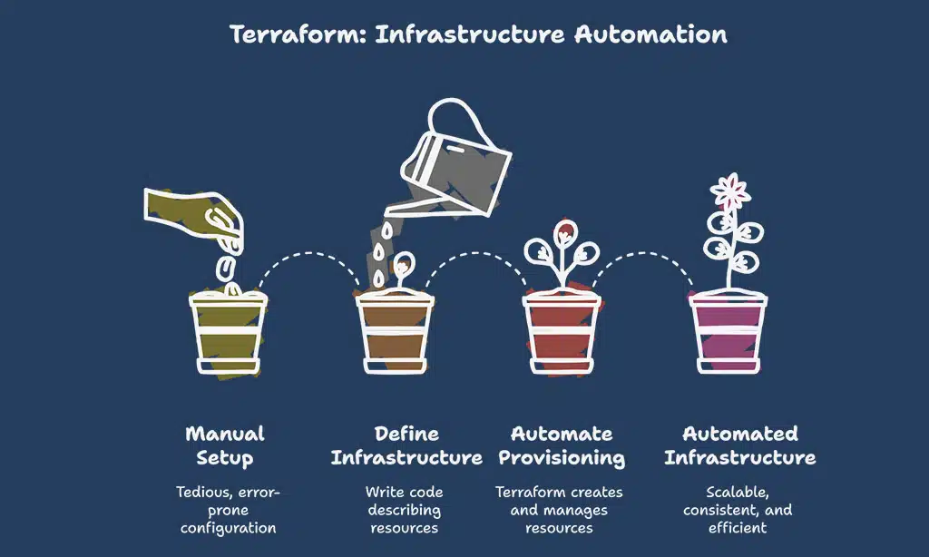 Infrastructure as Code (IaC) Tools