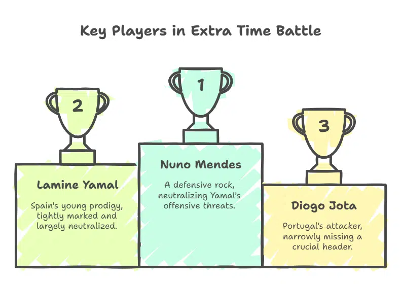 Injury and Extra Time Drama