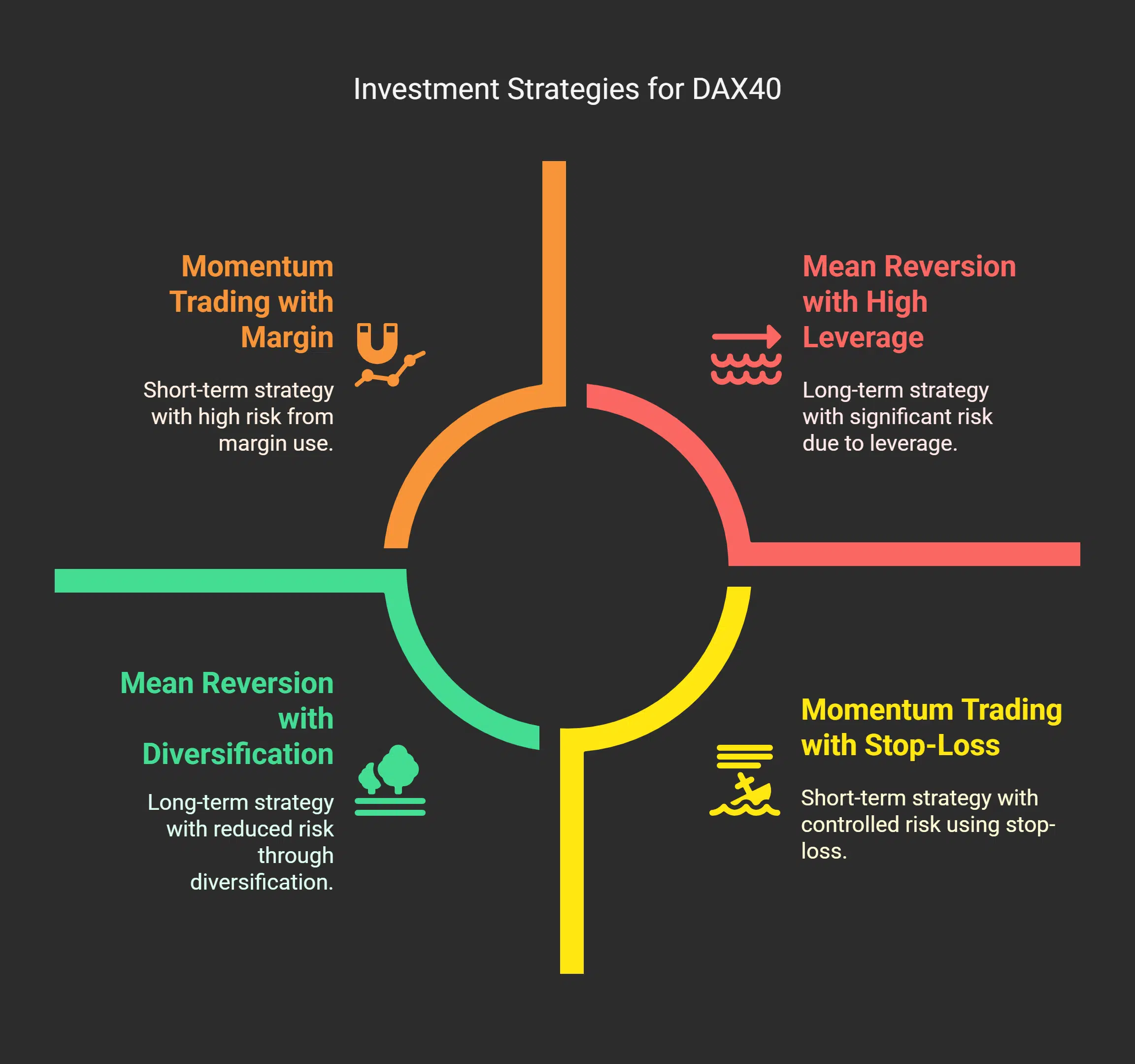 Investment Strategies for DAX40