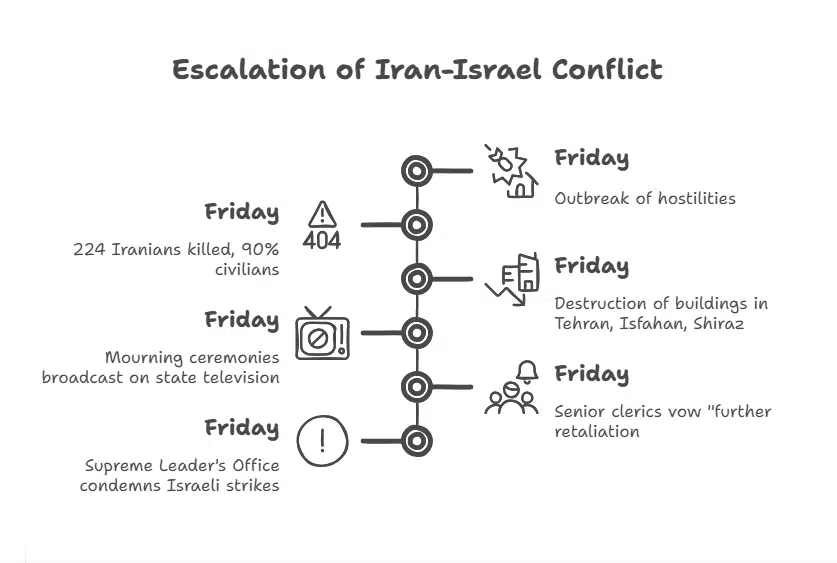 Iran Confirms Civilian Deaths and Promises More Retaliation