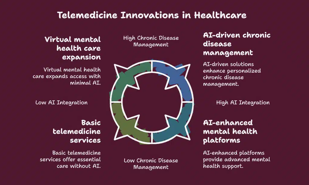 Key Trends Among Telemedicine Startups