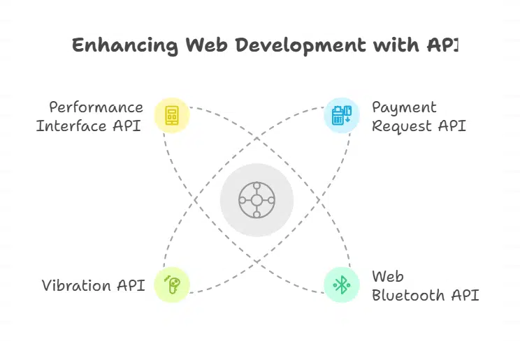 Leveraging Advanced Browser APIs
