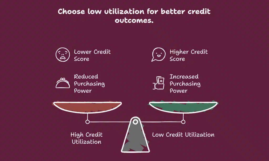Maintain a Low Credit Utilization Ratio
