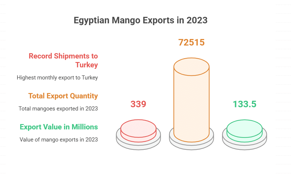 Mangoes – Filling the Shoulder Season