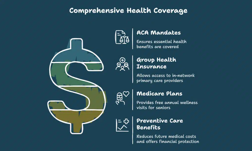 Health Insurance Doesn’t Cover Preventive Care