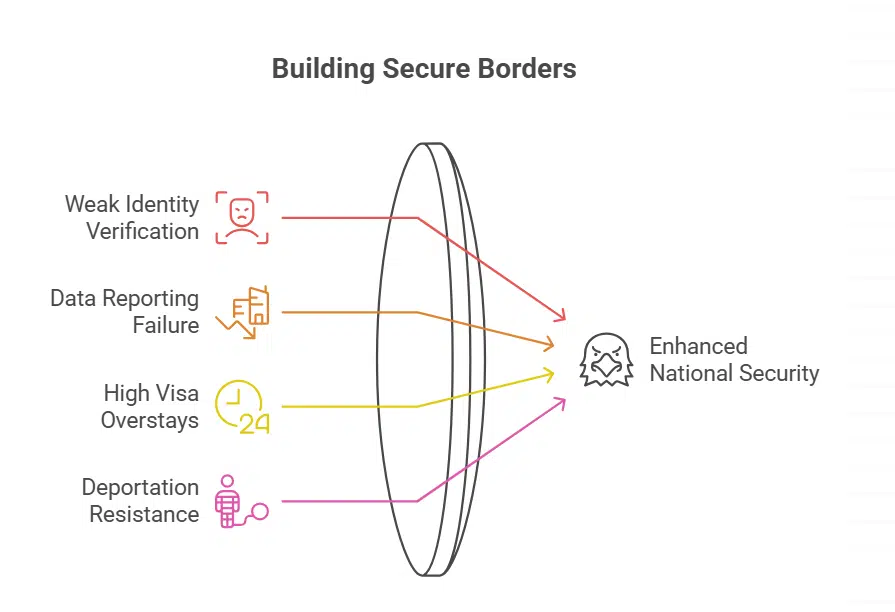 National Security and Screening Concerns