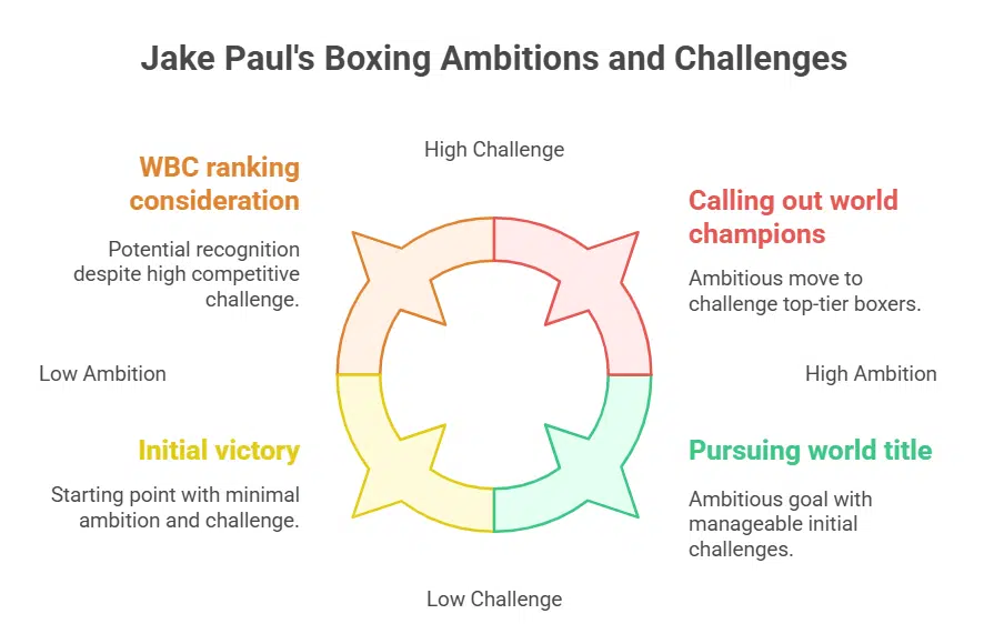 Paul Eyes Bigger Challenges and World Title Shot