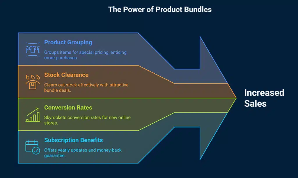 Product Bundles