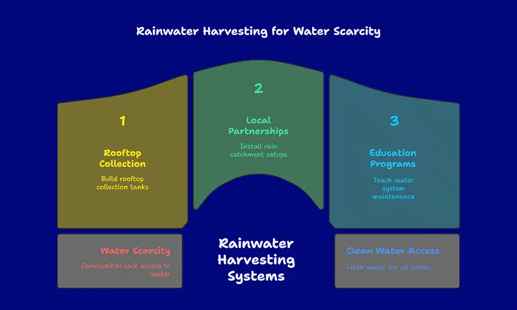 Programs of The Water Project