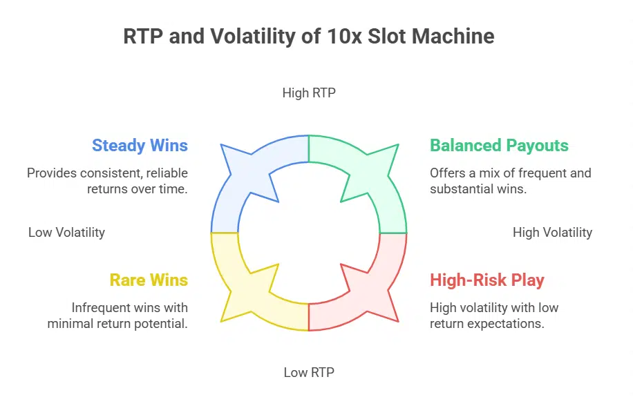 RTP and Volatility of the 10x Slot