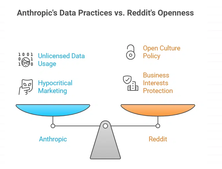 Reddit Calls Anthropic a “Late-Blooming” AI Player Misusing the Platform