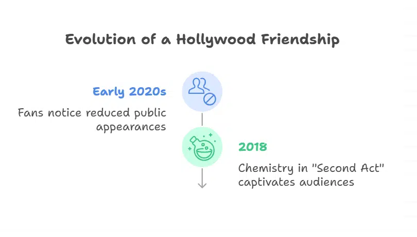 Rumors of a Falling-Out “Friendships Ebb and Flow”