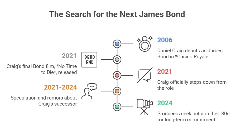 Search for the Next James Bond Still Underway
