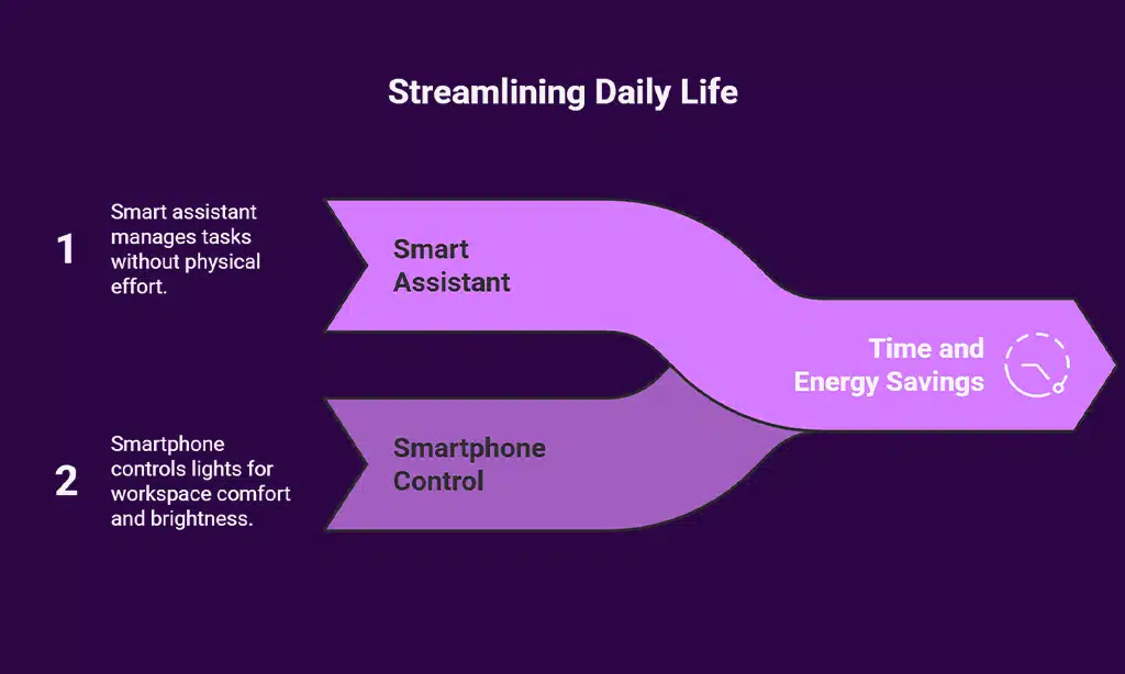 Smart Gadgets for Time and Energy Savings