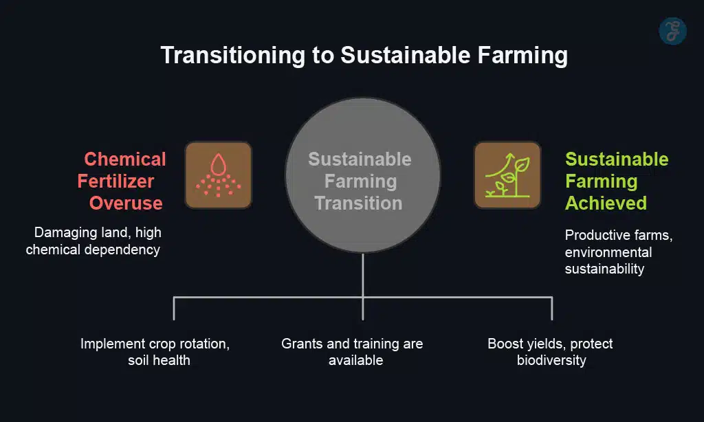 Sustainable Farming Practices Mandate