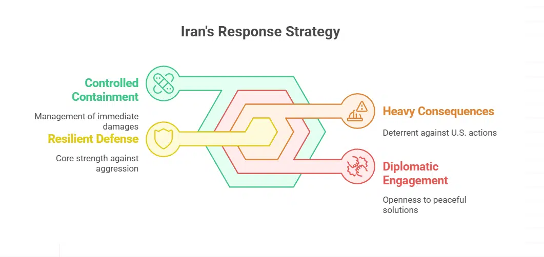 Tehran’s Official Reaction & Internal Positioning