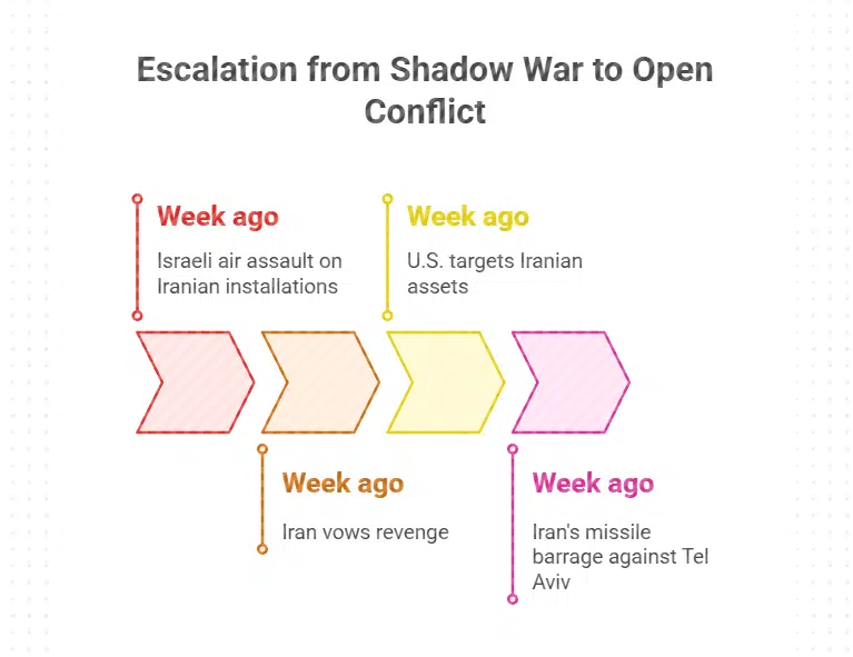 The Chain of Escalation From Shadow War to Open Conflict