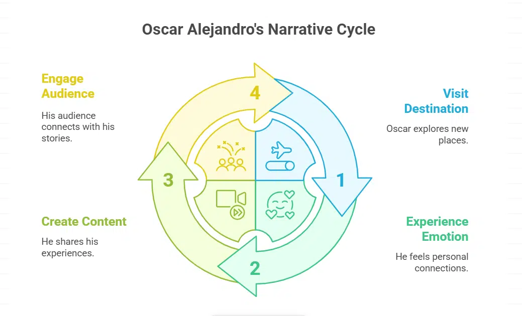 The Places That Shaped Oscar Alejandro
