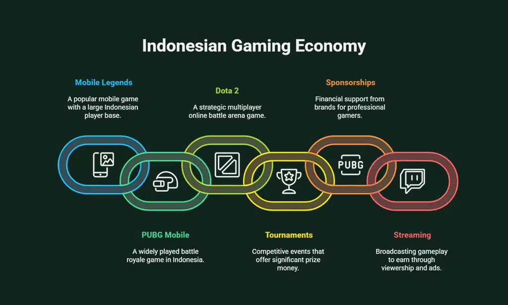 Top Earning Games in Indonesia