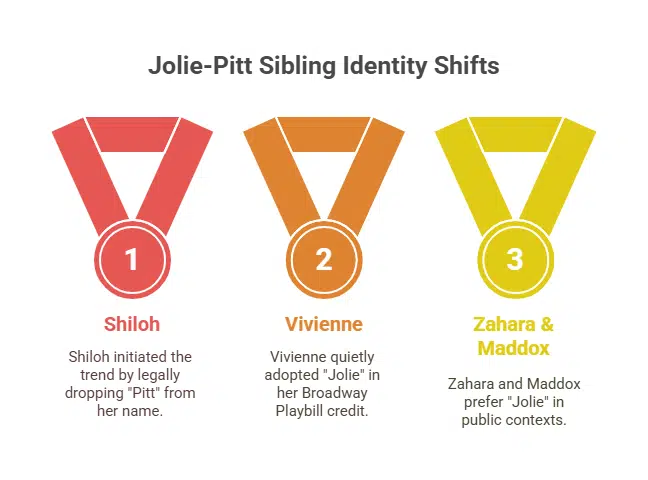 Vivienne Jolie Follows Suit in the Family's Identity Shifts