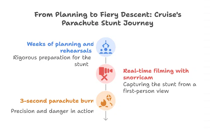 Weeks of Planning for Seconds of Action