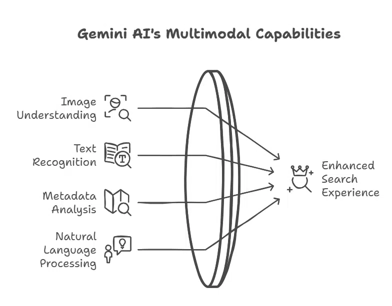 What Powers “Ask Photos”