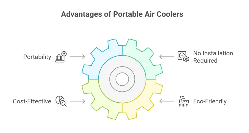 Why Choose a Portable Air Cooler?
