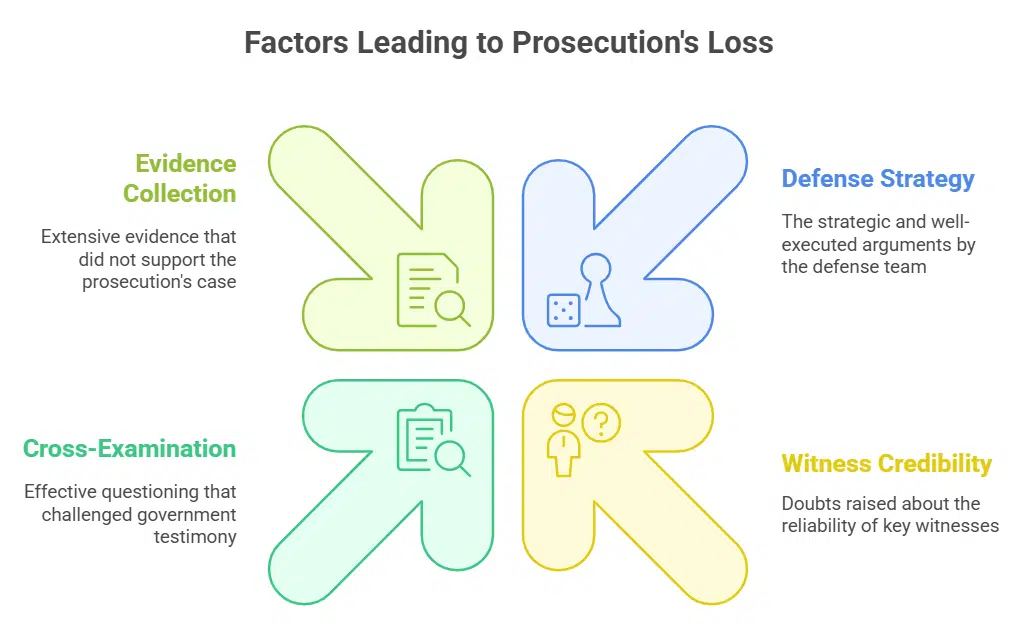 A Rare Loss for Federal Prosecutors