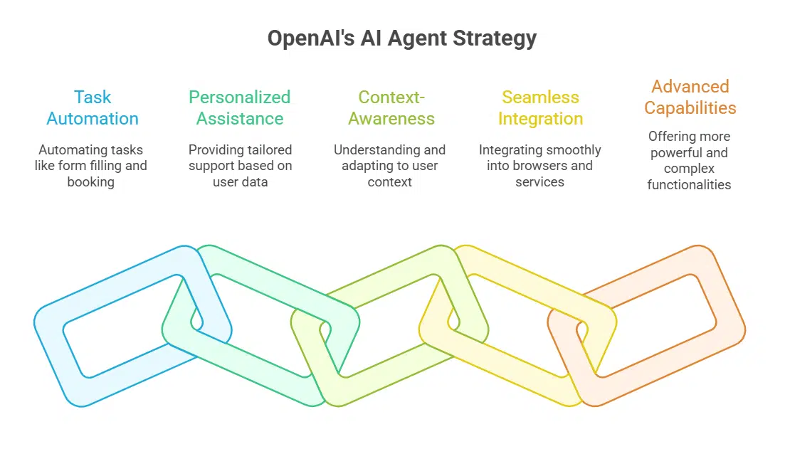 AI Agents to Power Everyday Tasks