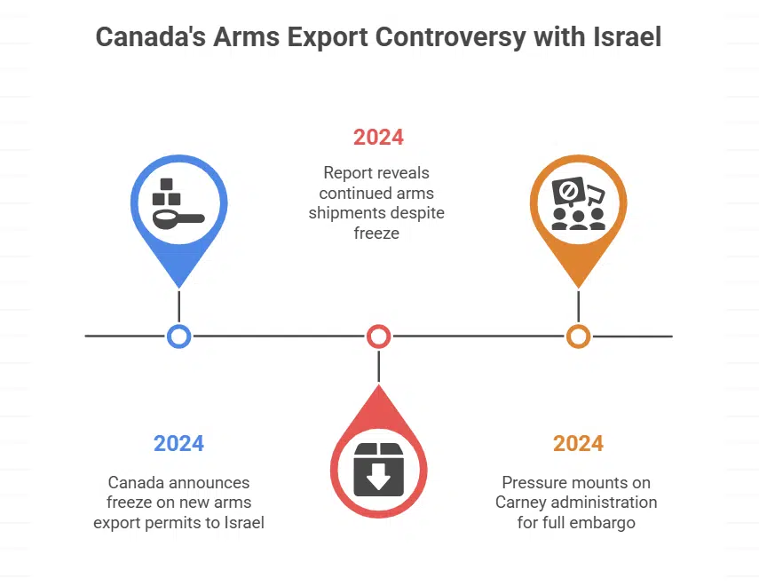 Accusations Against Canada Over Weapons Exports to Israel