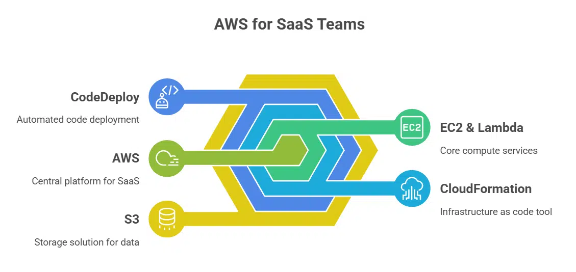 Amazon Web Services (AWS)