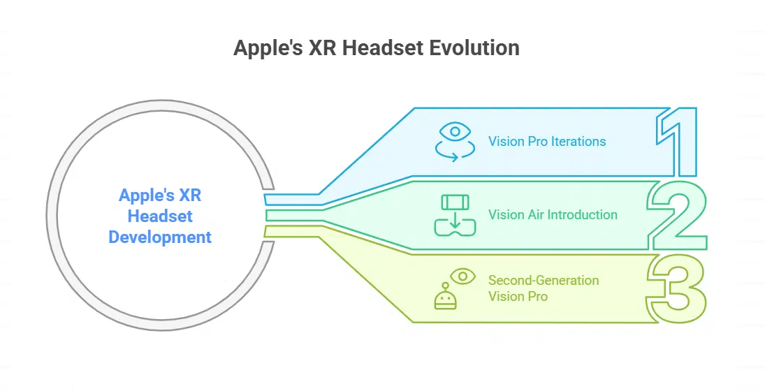 Apple’s Vision Series Headsets