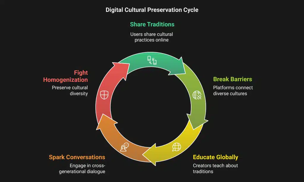 Bridging Traditions with Technology