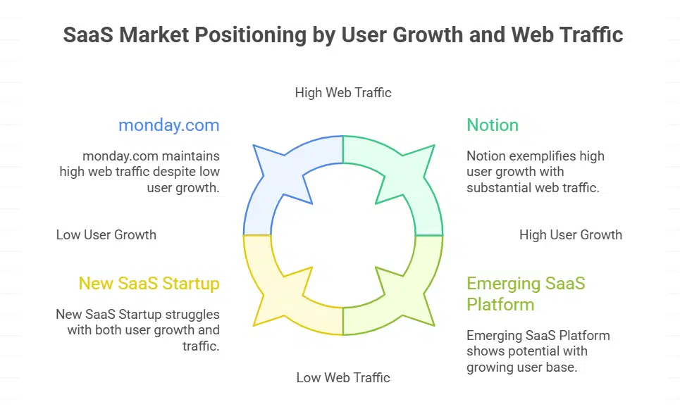 Brief overview of the SaaS landscape and the significance of high web traffic