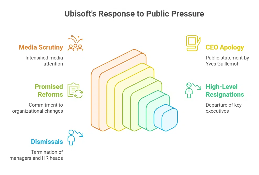 Company-Wide Fallout and Leadership Shake-Up