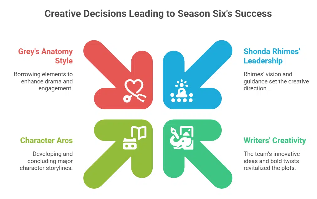 Creative Decisions by the Writers