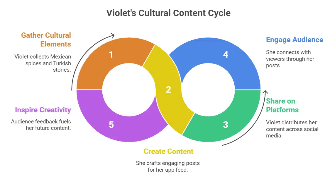 Cultural Influences on Violet Myers’ Life