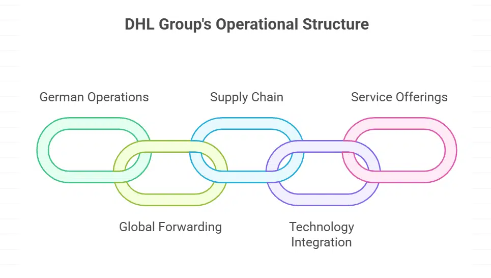DHL Group