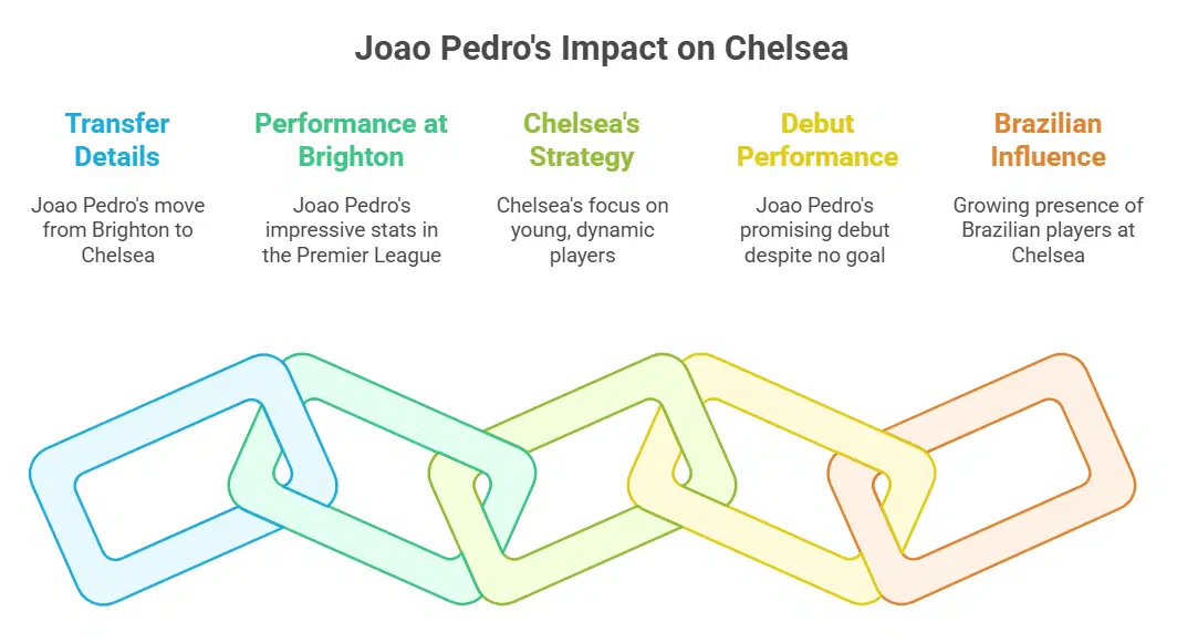 Debut for Joao Pedro Adds More Brazilian Flair