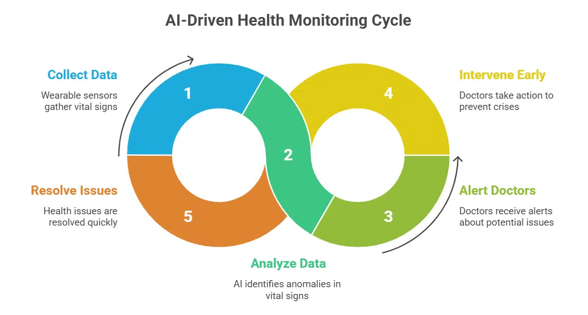 Early Detection of Health Deterioration