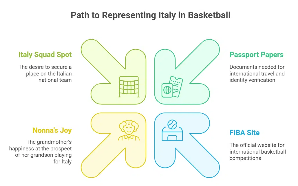 Efforts to Connect with His Italian Identity