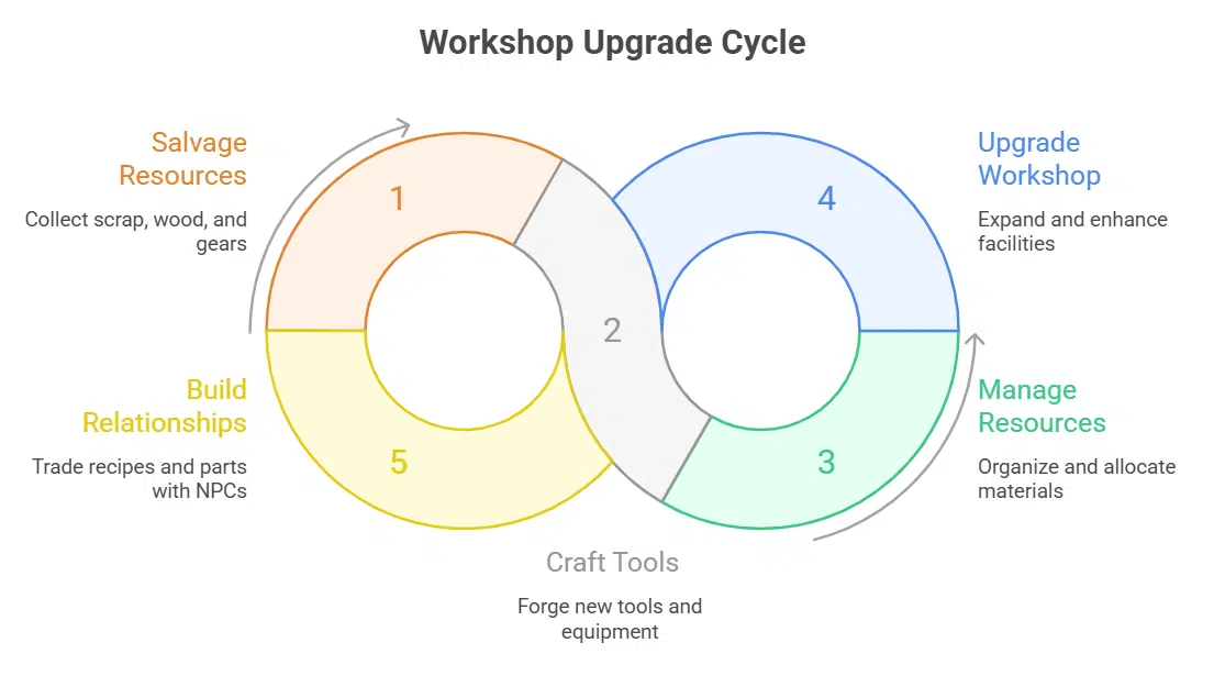 Emphasis on crafting and building mechanics