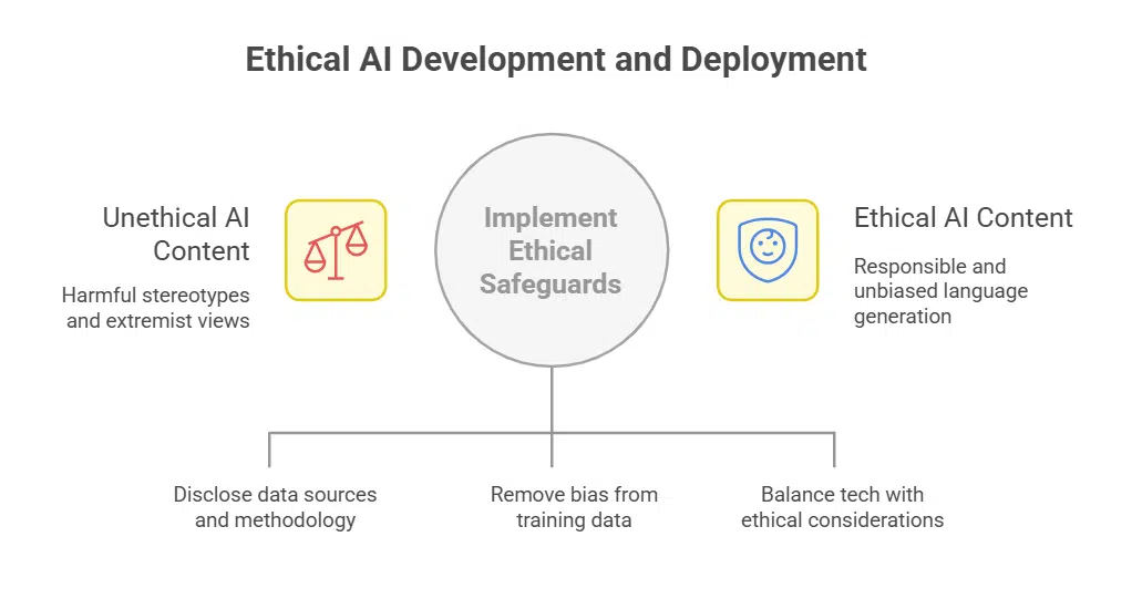 Ethical Concerns Around Generative AI and Accountability