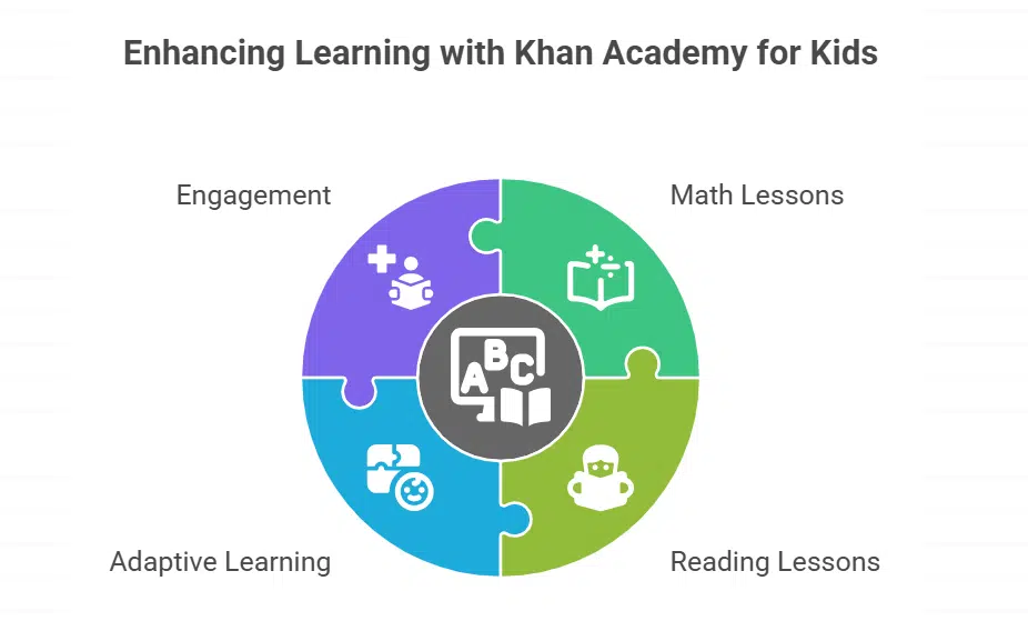 Exploring Khan Academy for Kids